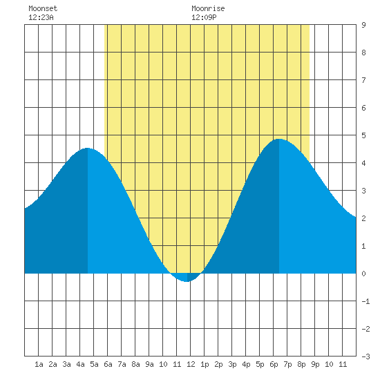 Marshall tide chart for Saturday, June 20, 2026