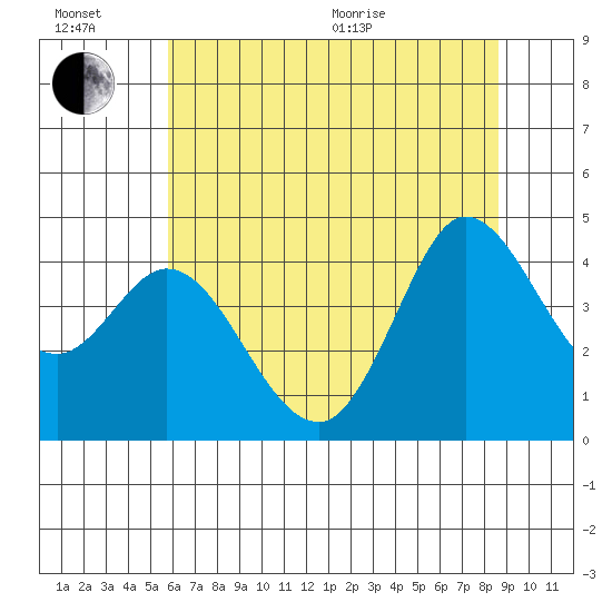 Marshall tide chart for Sunday, June 21, 2026