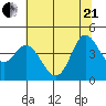 Marshall tide chart for Sunday, June 21, 2026