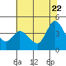 Marshall tide chart for Monday, June 22, 2026