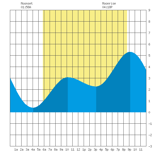 Marshall tide chart for Wednesday, June 24, 2026