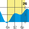 Marshall tide chart for Friday, June 26, 2026