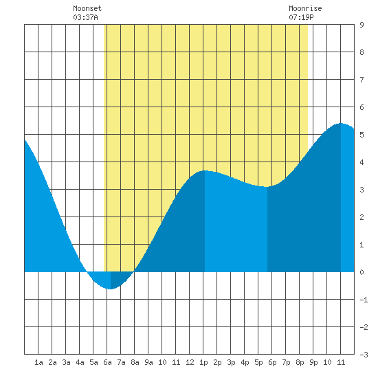 Marshall tide chart for Saturday, June 27, 2026