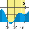 Marshall tide chart for Tuesday, June 2, 2026