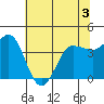 Marshall tide chart for Wednesday, June 3, 2026