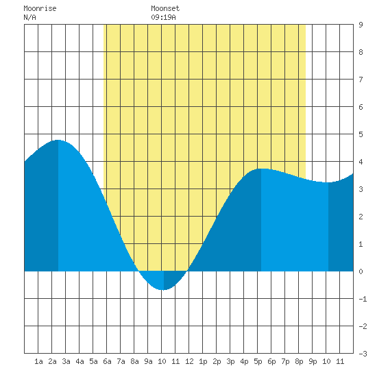 Marshall tide chart for Thursday, June 4, 2026