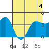 Marshall tide chart for Thursday, June 4, 2026