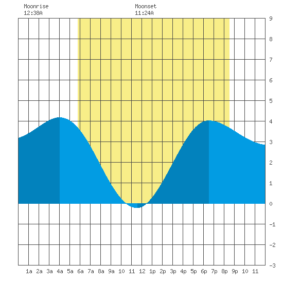 Marshall tide chart for Saturday, June 6, 2026