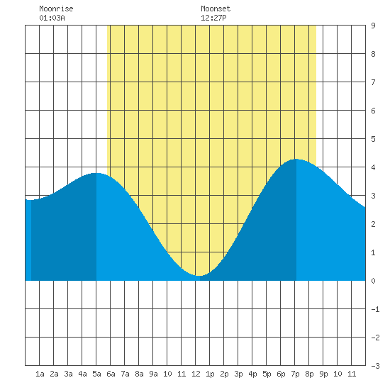 Marshall tide chart for Sunday, June 7, 2026