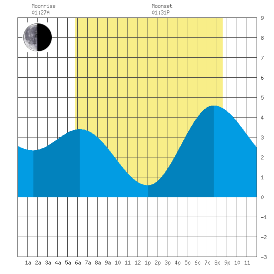 Marshall tide chart for Monday, June 8, 2026