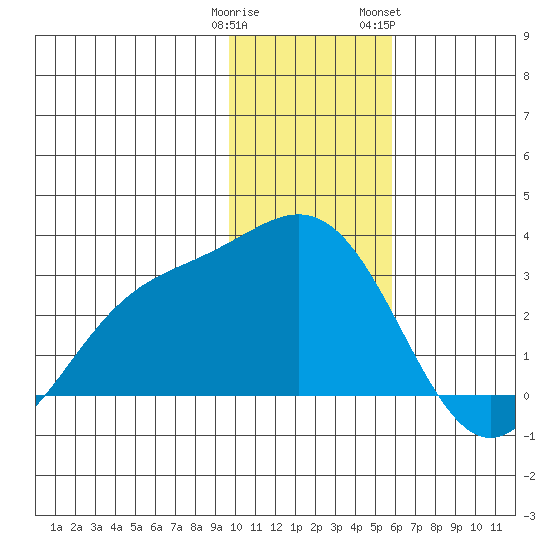 Martin Harbor tide chart for Monday, January 11, 2021
