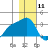 Martin Harbor tide chart for Monday, January 11, 2021
