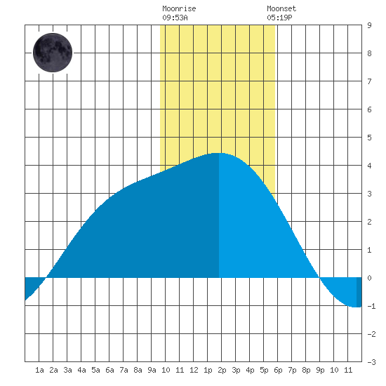 Martin Harbor tide chart for Tuesday, January 12, 2021