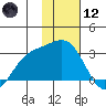 Martin Harbor tide chart for Tuesday, January 12, 2021