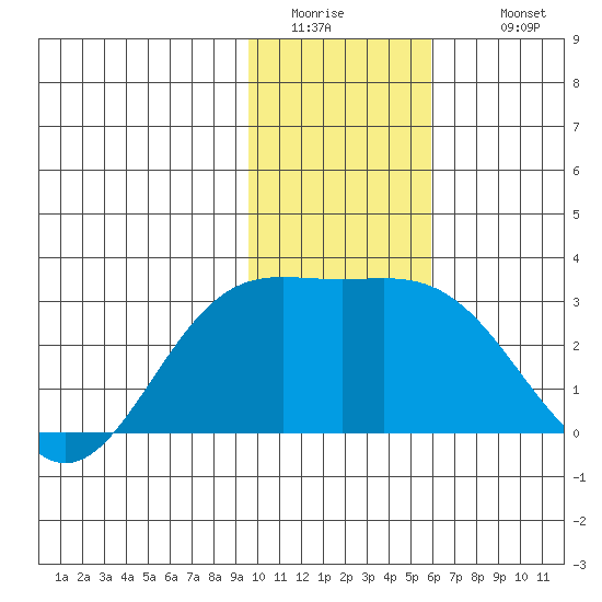 Martin Harbor tide chart for Friday, January 15, 2021