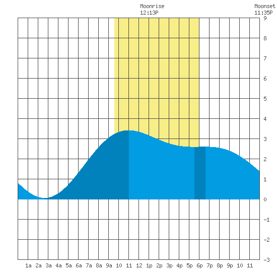 Martin Harbor tide chart for Sunday, January 17, 2021