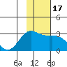 Martin Harbor tide chart for Sunday, January 17, 2021