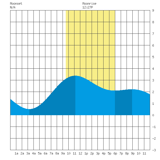 Martin Harbor tide chart for Monday, January 18, 2021