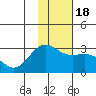 Martin Harbor tide chart for Monday, January 18, 2021