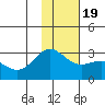 Martin Harbor tide chart for Tuesday, January 19, 2021