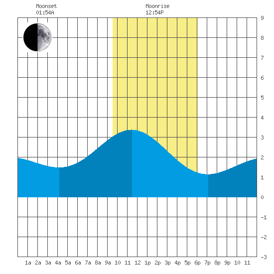 Martin Harbor tide chart for Wednesday, January 20, 2021