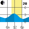 Martin Harbor tide chart for Wednesday, January 20, 2021