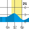 Martin Harbor tide chart for Thursday, January 21, 2021