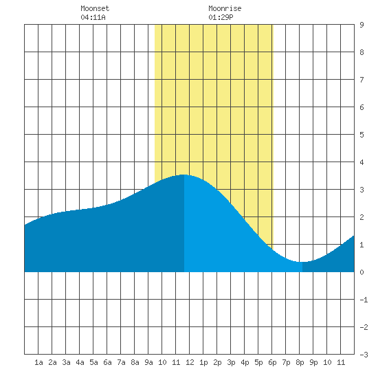 Martin Harbor tide chart for Friday, January 22, 2021