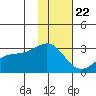 Martin Harbor tide chart for Friday, January 22, 2021