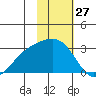 Martin Harbor tide chart for Wednesday, January 27, 2021