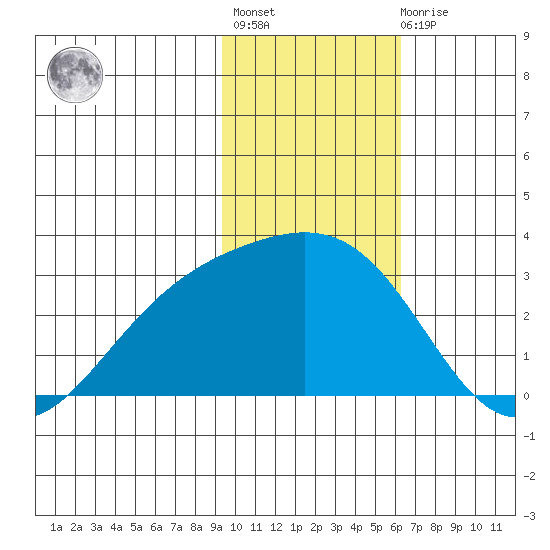 Martin Harbor tide chart for Thursday, January 28, 2021