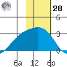 Martin Harbor tide chart for Thursday, January 28, 2021
