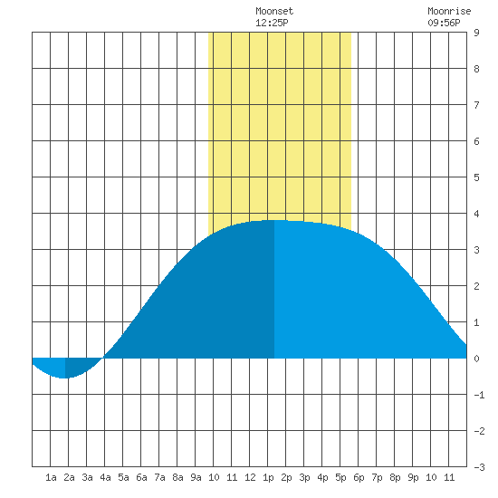Martin Harbor tide chart for Saturday, January 2, 2021