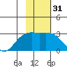 Martin Harbor tide chart for Sunday, January 31, 2021