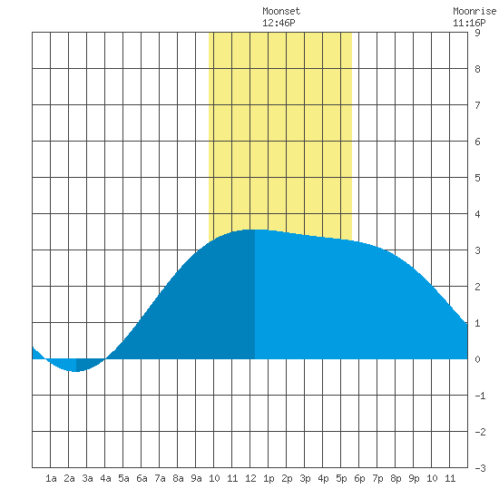 Martin Harbor tide chart for Sunday, January 3, 2021
