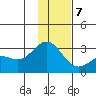 Martin Harbor tide chart for Thursday, January 7, 2021