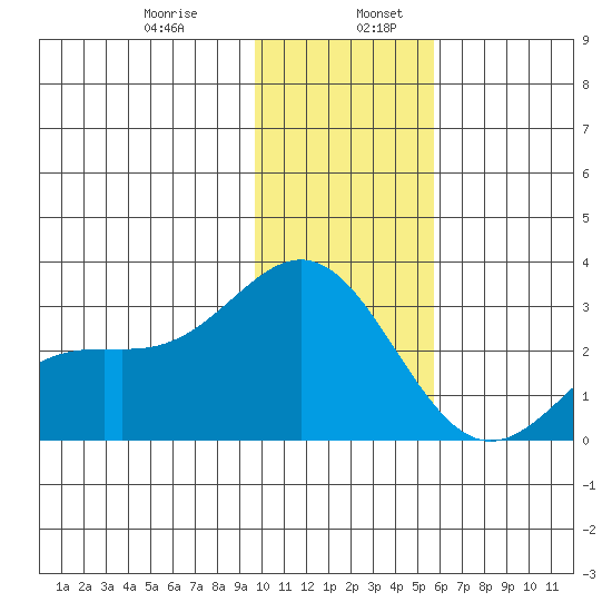 Martin Harbor tide chart for Friday, January 8, 2021