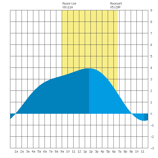 Martin Harbor tide chart for Wednesday, February 10, 2021