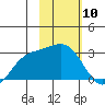 Martin Harbor tide chart for Wednesday, February 10, 2021