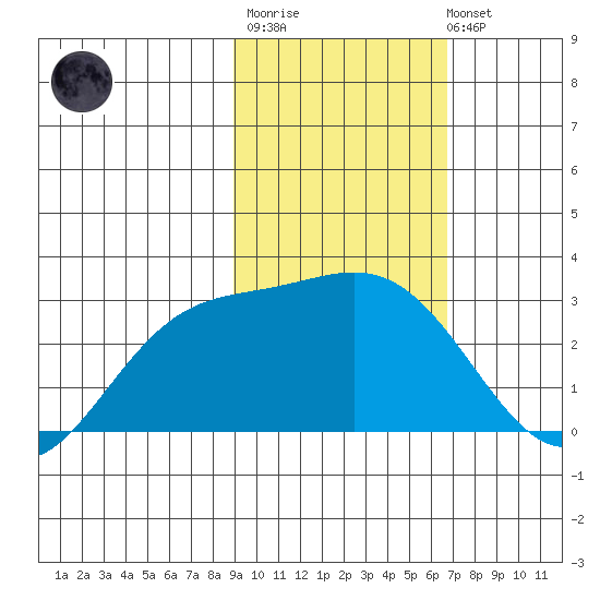 Martin Harbor tide chart for Thursday, February 11, 2021