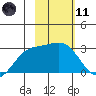 Martin Harbor tide chart for Thursday, February 11, 2021