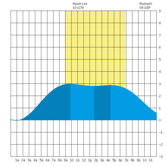 Martin Harbor tide chart for Saturday, February 13, 2021