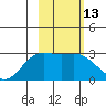 Martin Harbor tide chart for Saturday, February 13, 2021