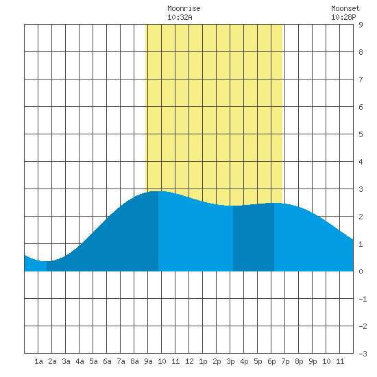 Martin Harbor tide chart for Sunday, February 14, 2021