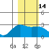 Martin Harbor tide chart for Sunday, February 14, 2021