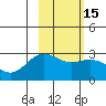 Martin Harbor tide chart for Monday, February 15, 2021