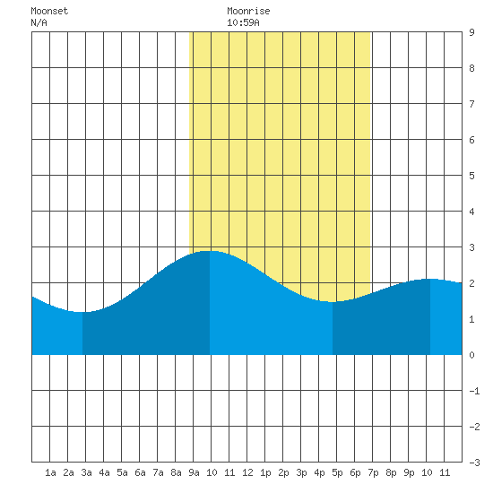 Martin Harbor tide chart for Tuesday, February 16, 2021