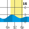 Martin Harbor tide chart for Tuesday, February 16, 2021