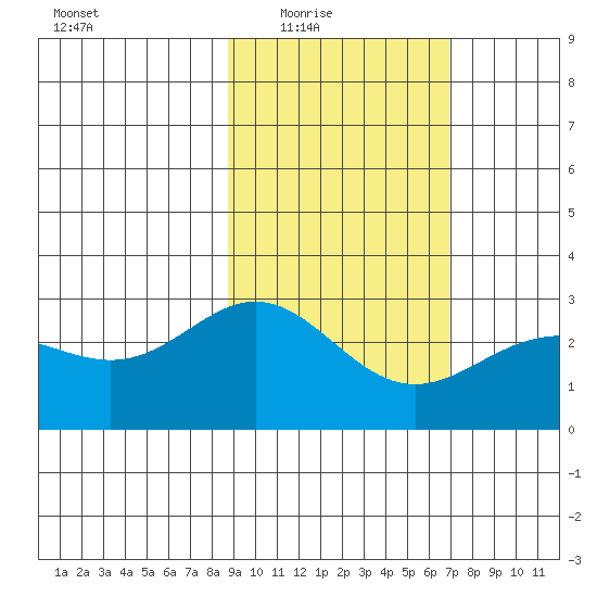 Martin Harbor tide chart for Wednesday, February 17, 2021