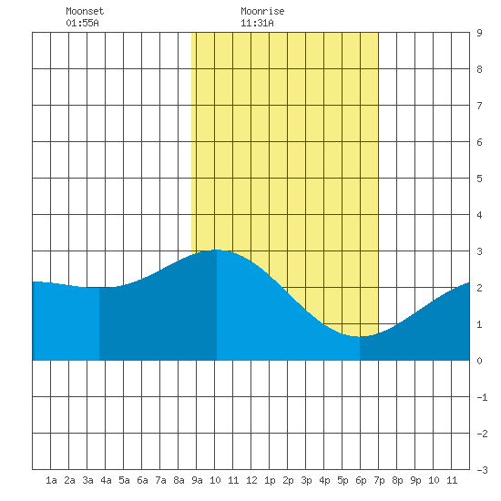 Martin Harbor tide chart for Thursday, February 18, 2021